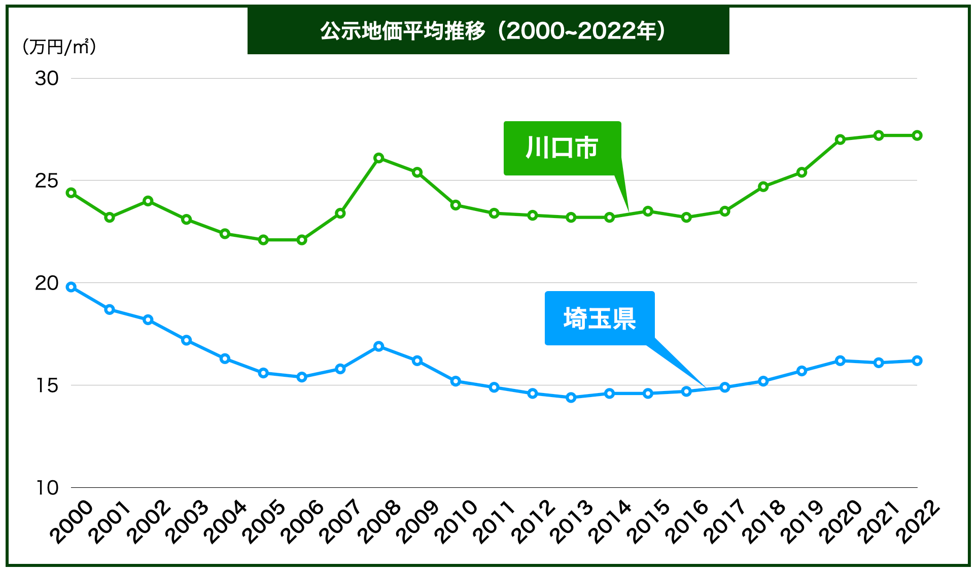 川口市土地価格