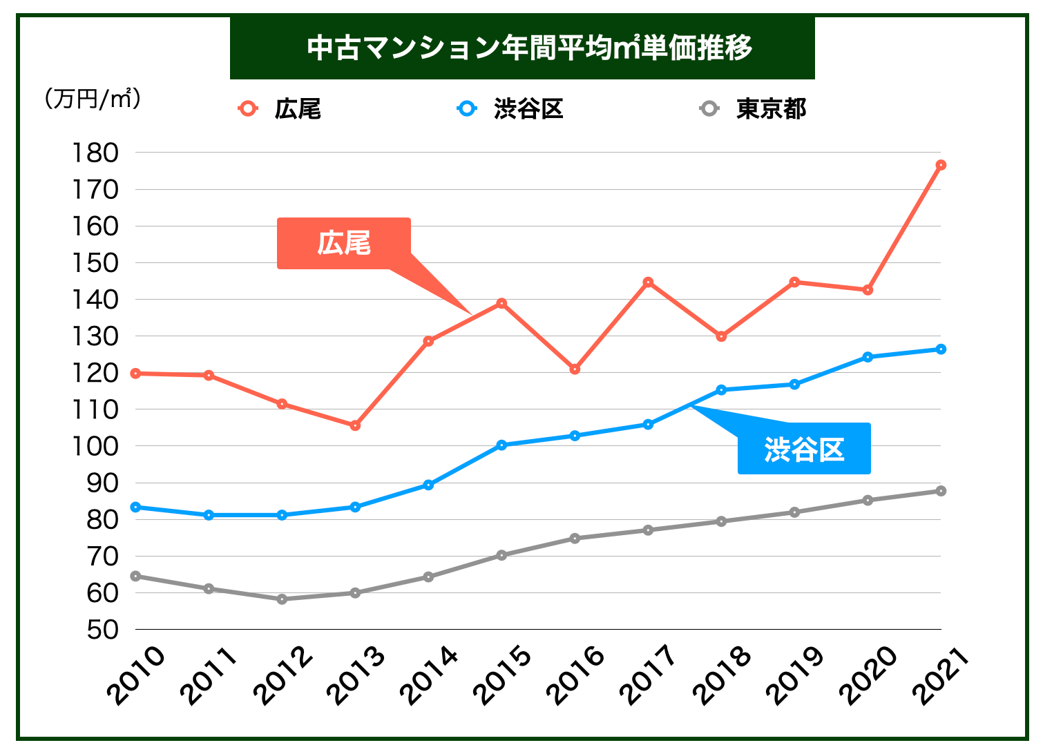 広尾マンション価格