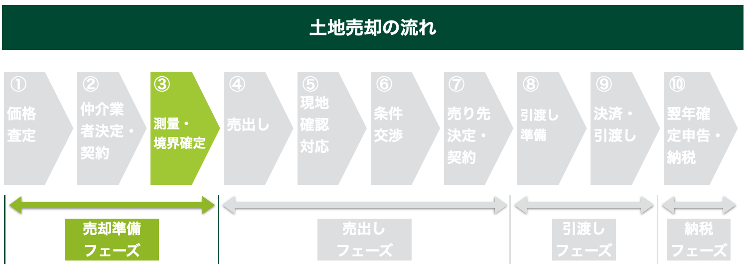 土地売却の流れと必要書類一覧