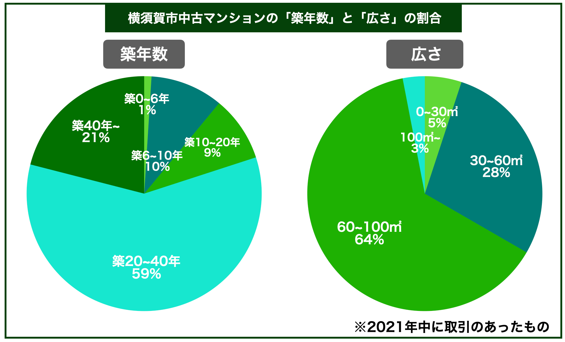 横須賀マンション築年数と面積