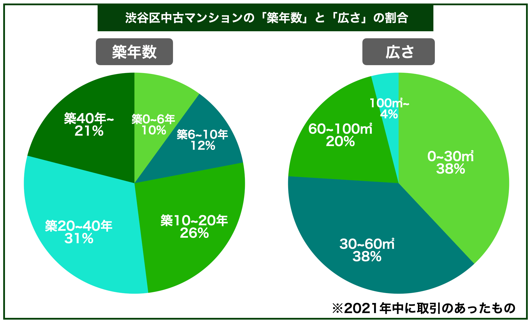 渋谷区マンション築年数と面積