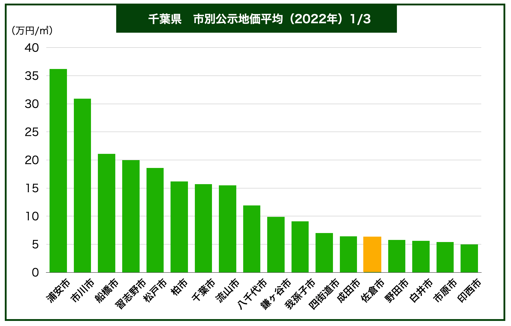 千葉県土地価格