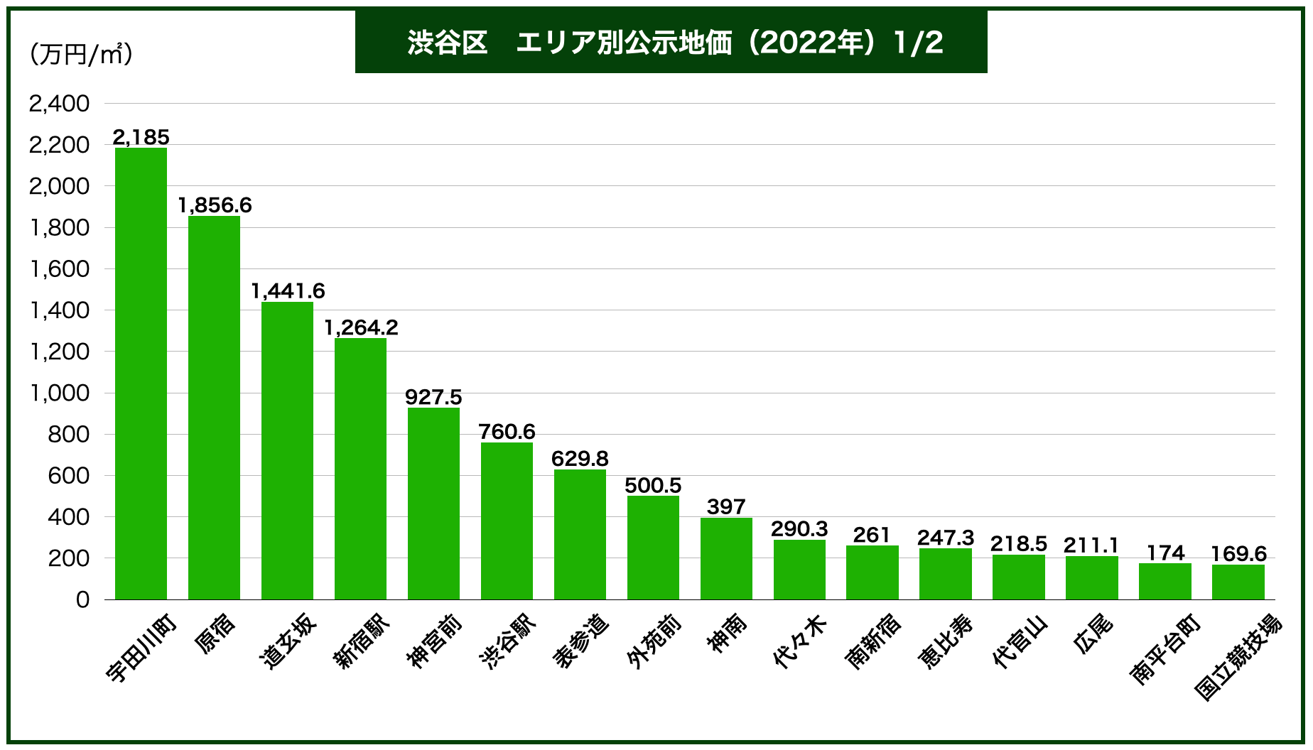 渋谷区土地価格