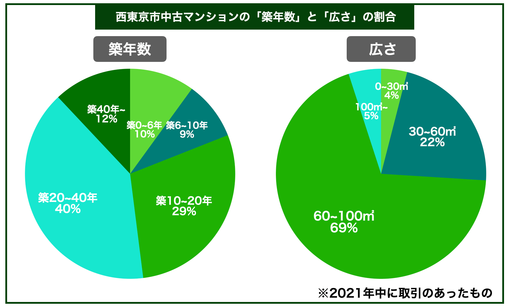 西東京市マンション築年数と面積