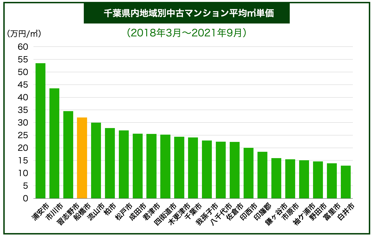 千葉マンション価格