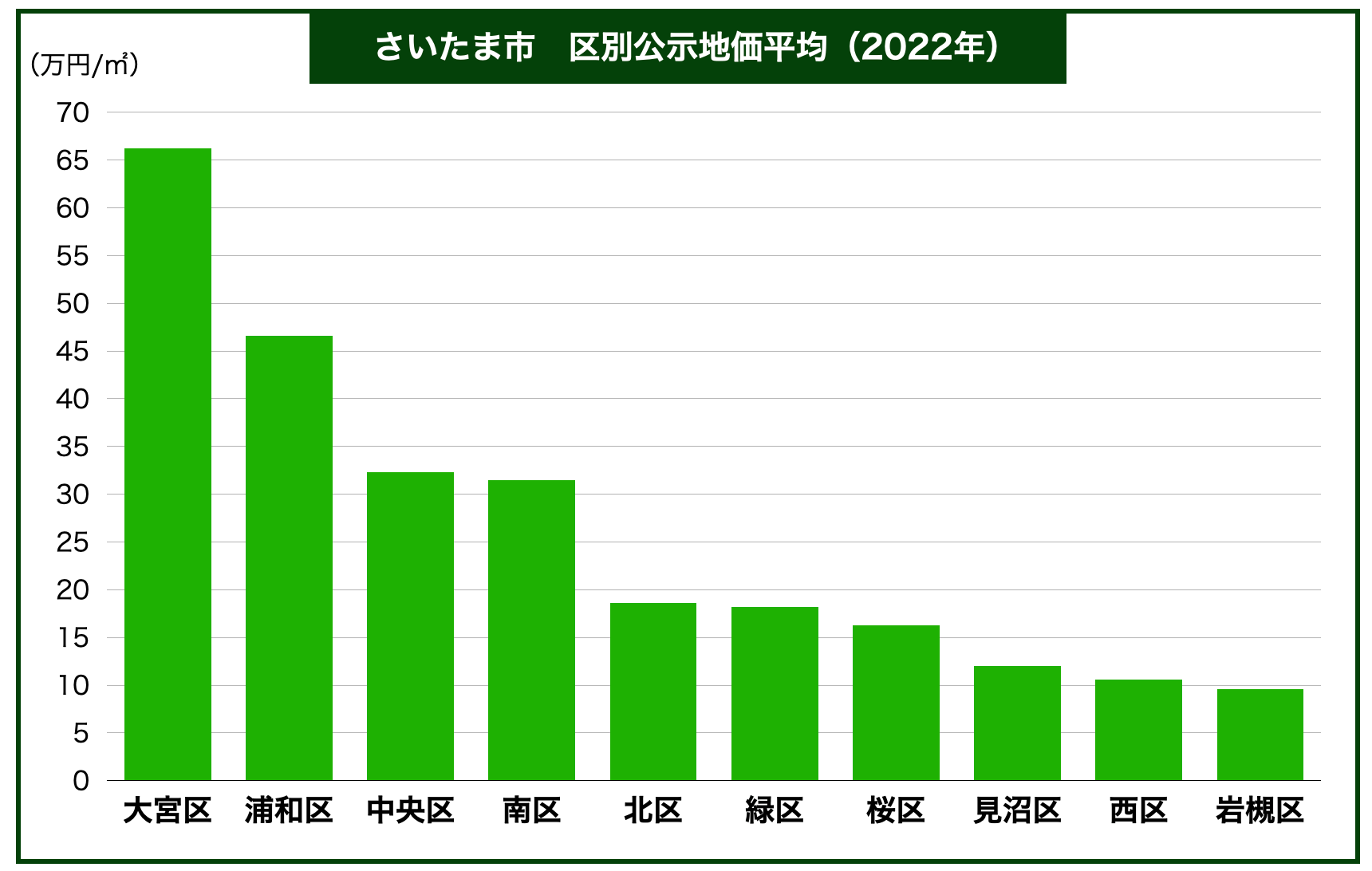 さいたま市土地価格