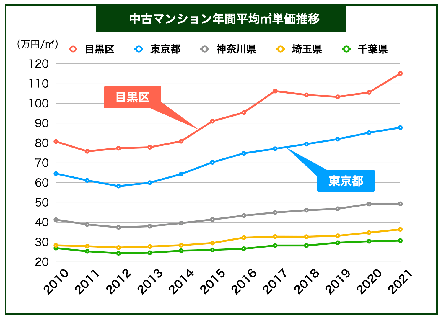 目黒区マンション価格