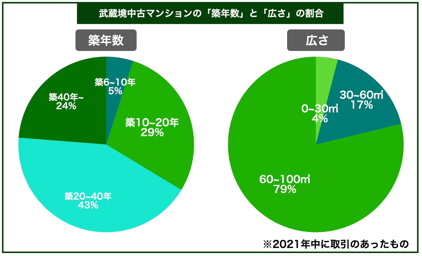 武蔵境マンション築年数と面積