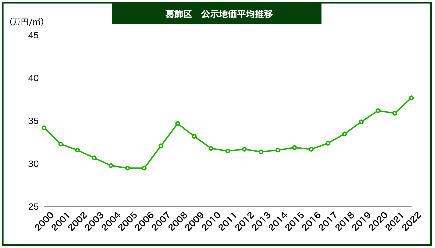葛飾区土地価格