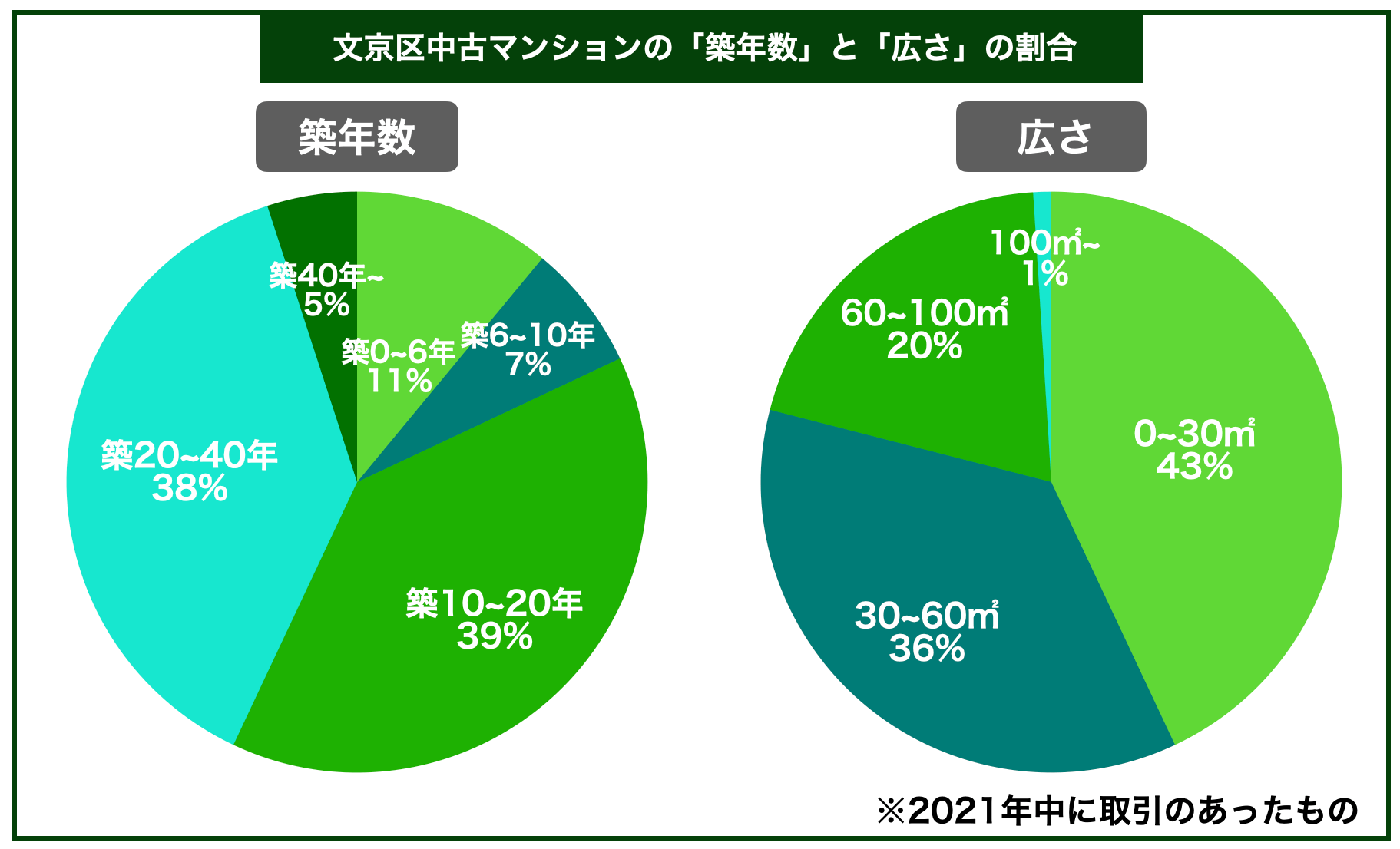 文京区マンション築年数と面積