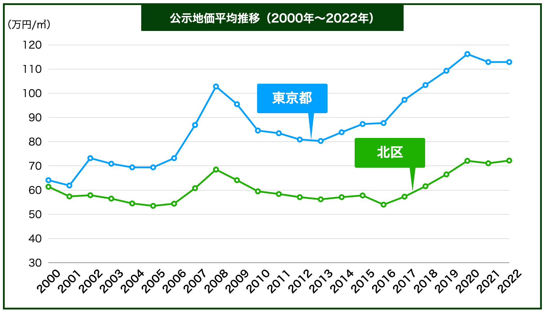 北区土地価格