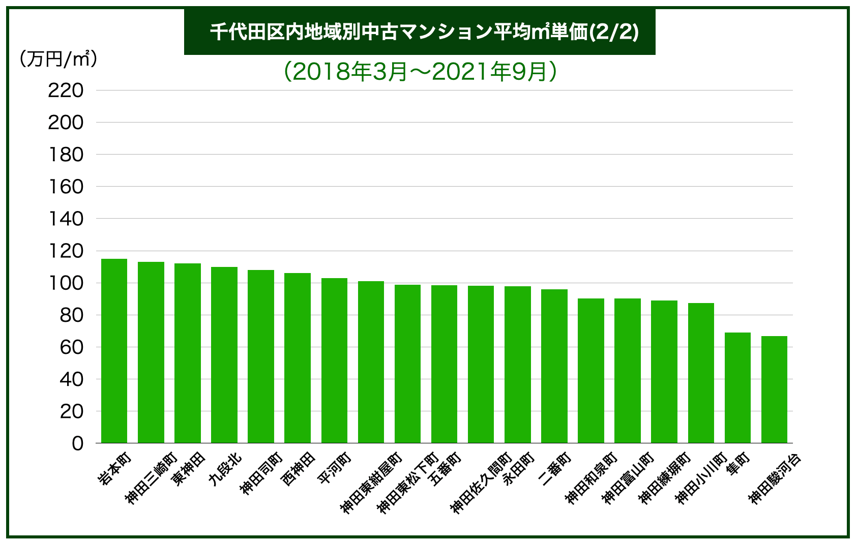 千代田区マンション価格