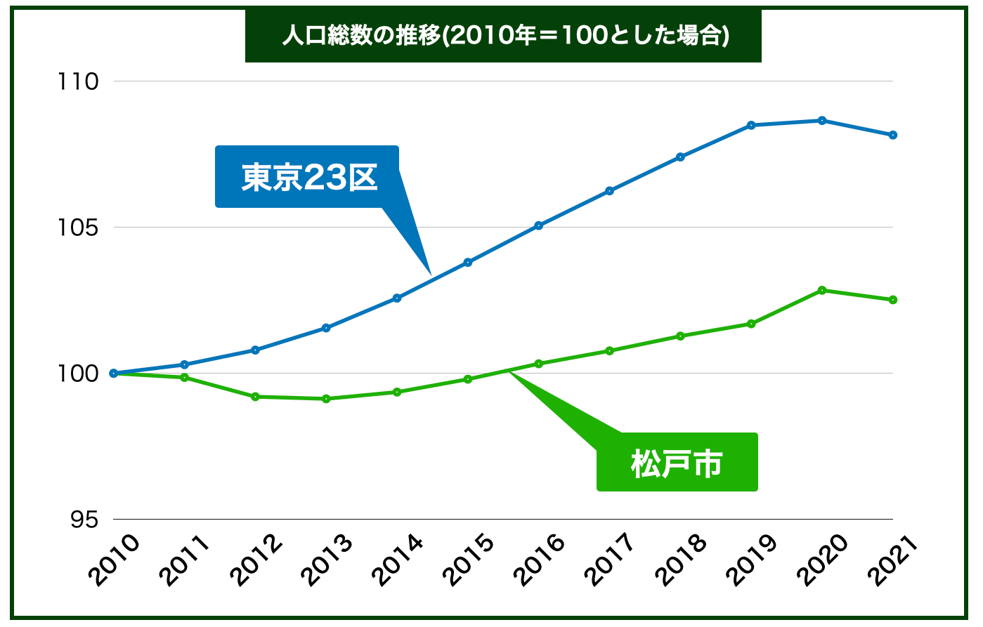 松戸市人口推移