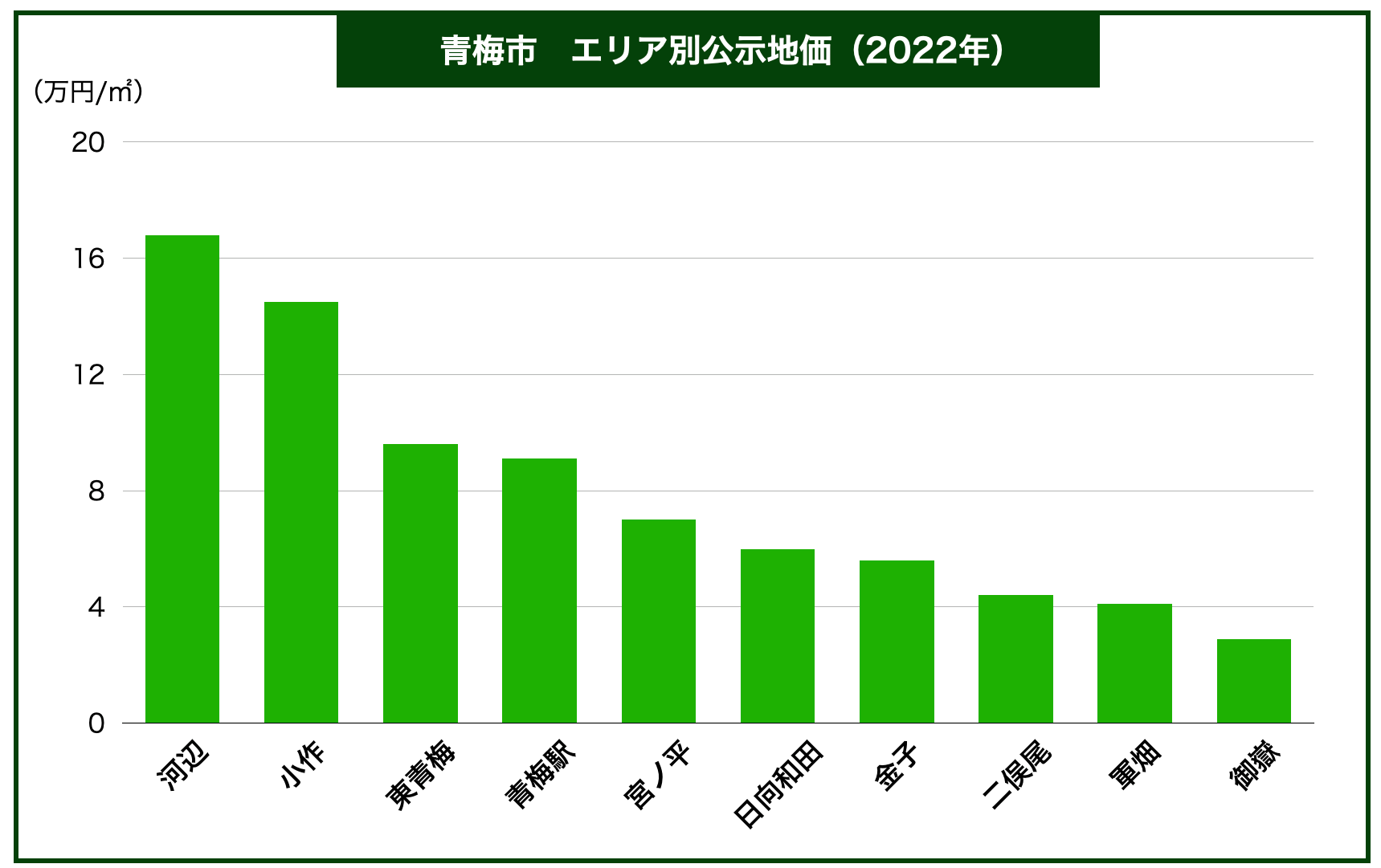 青梅市土地価格