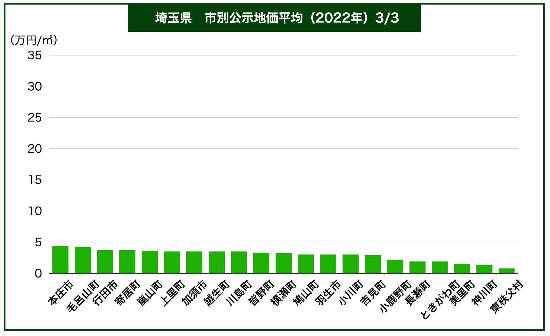 埼玉県土地価格