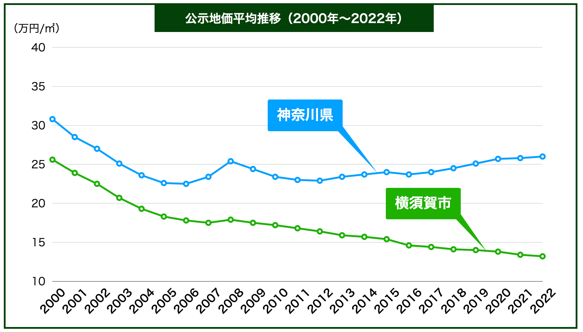 横須賀市土地価格