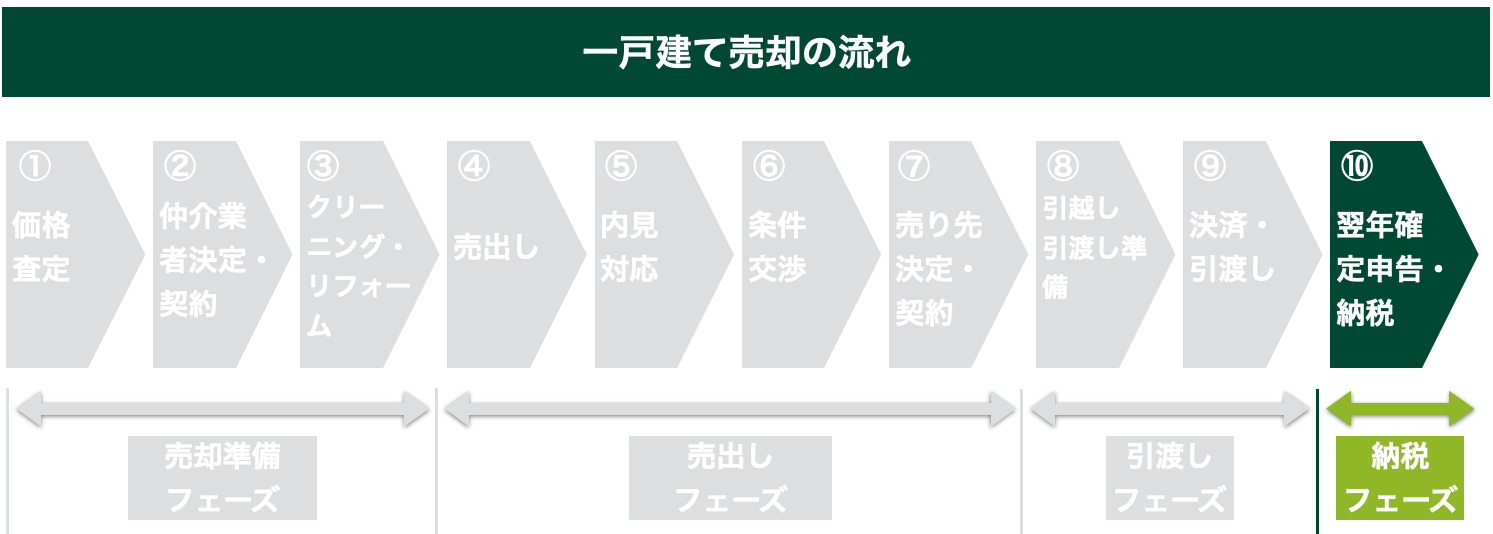 一戸建て売却の流れ