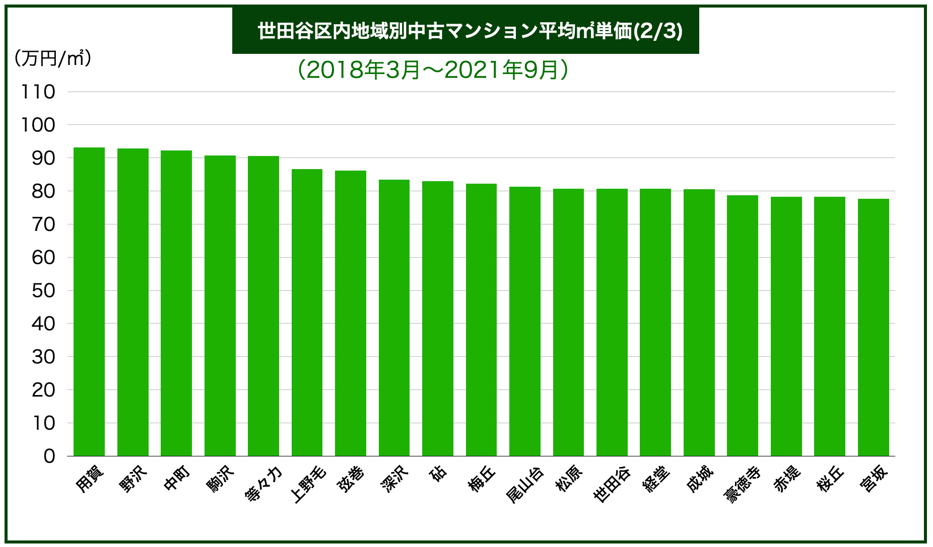 世田谷区マンション価格