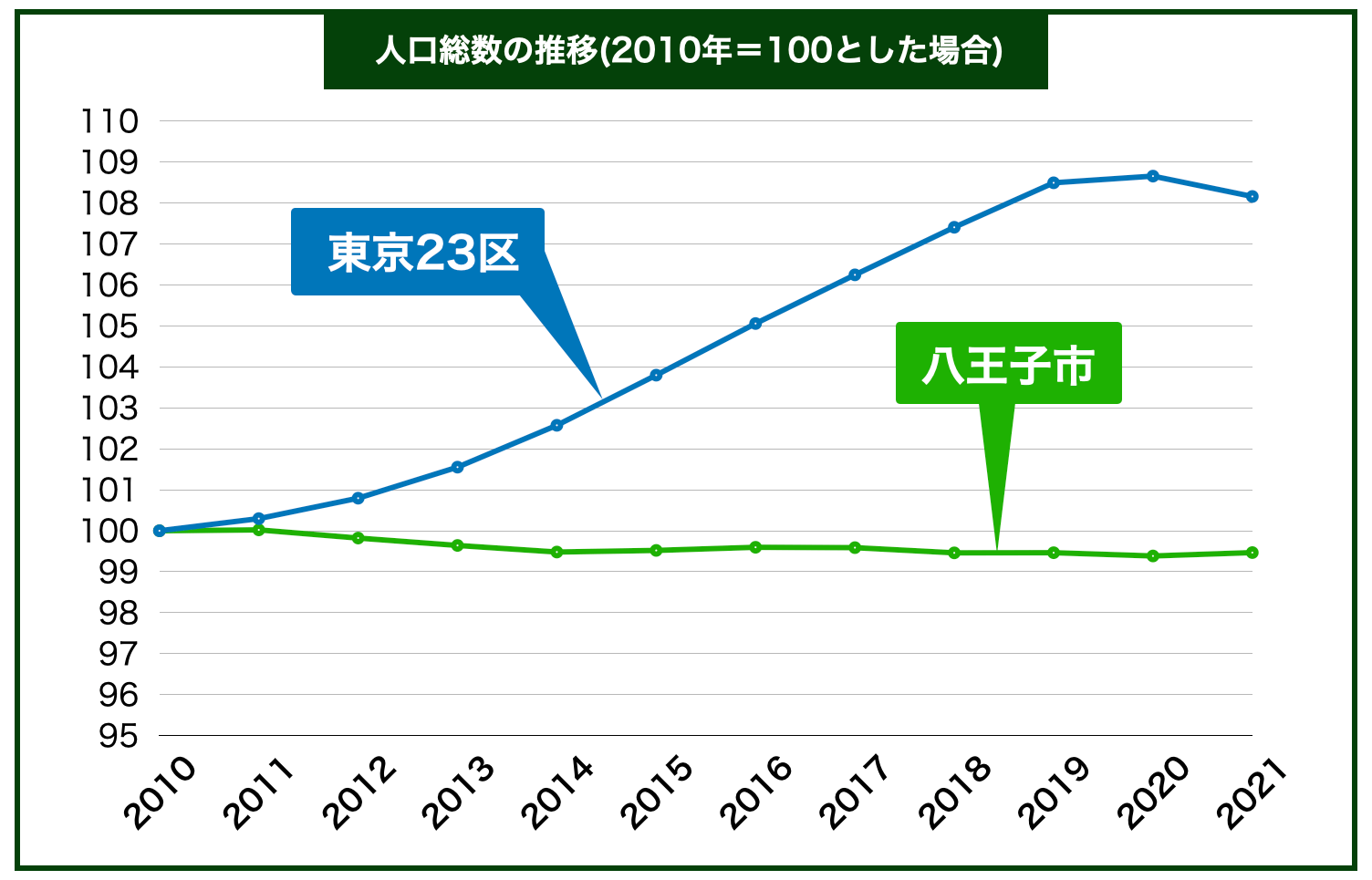 八王子市人口