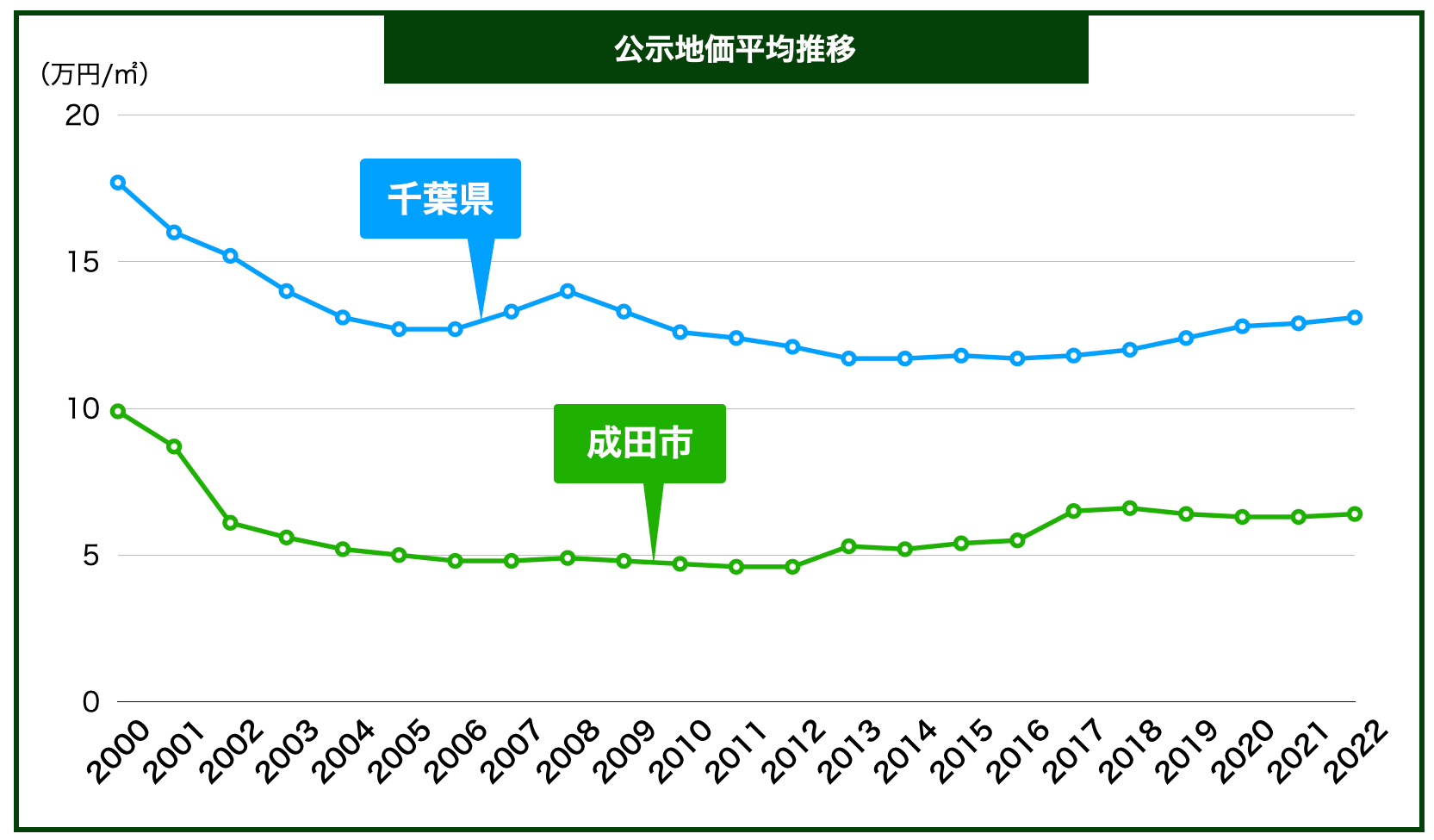 成田市土地価格