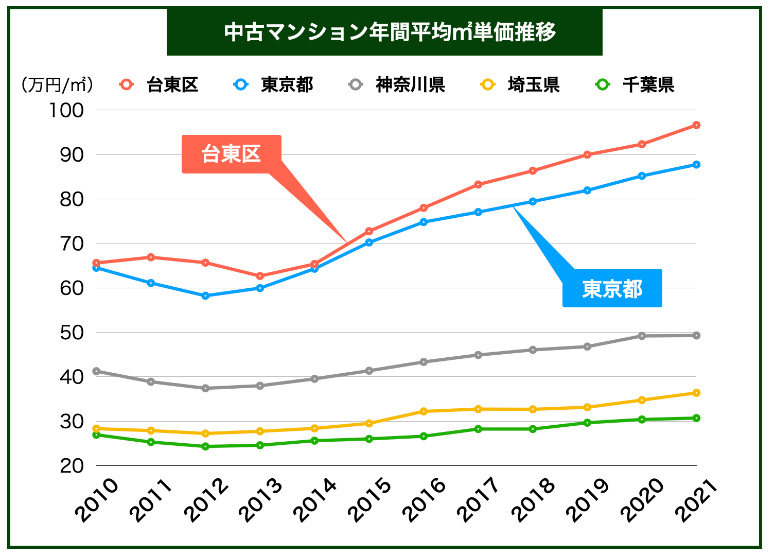 台東区マンション価格