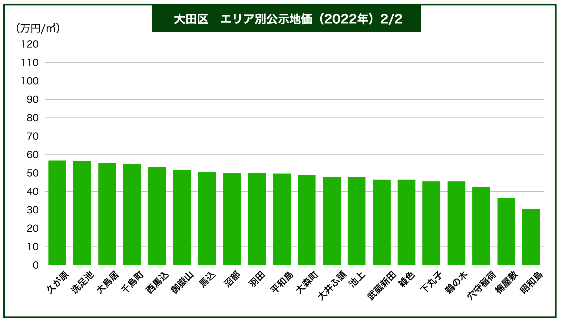 大田区土地価格