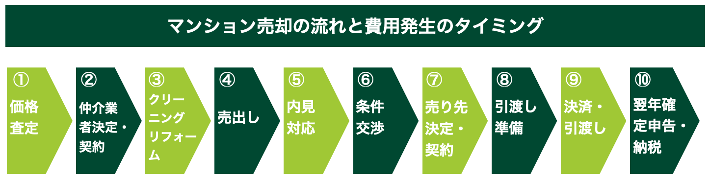 マンション売却の流れと費用発生のタイミング