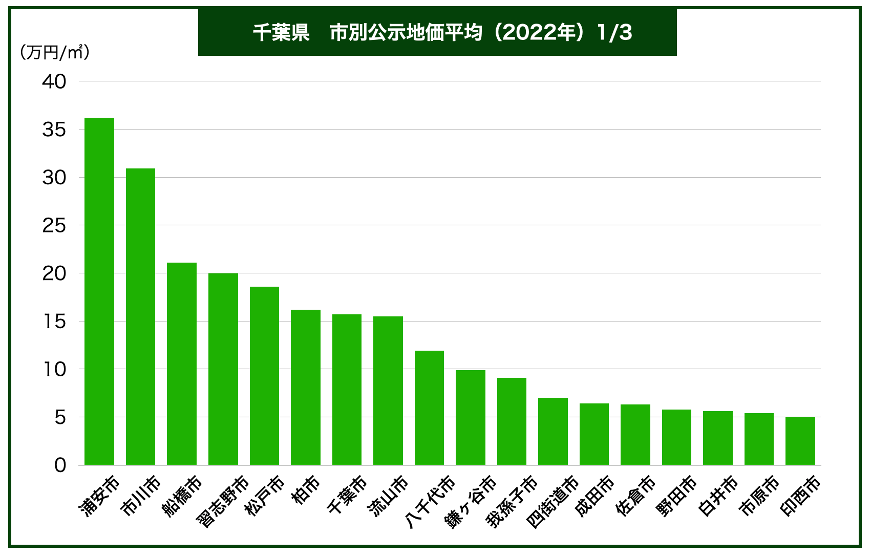 千葉県土地価格