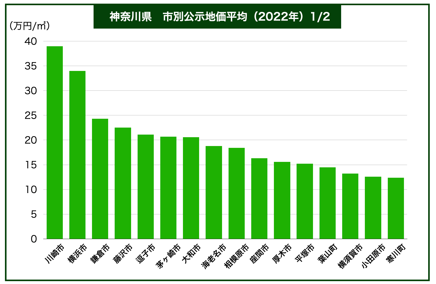 神奈川土地価格