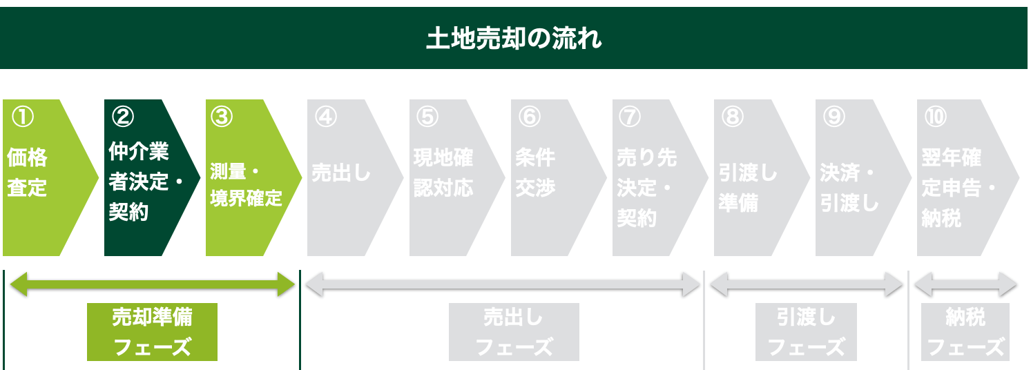 売却準備フェーズにおける注意点