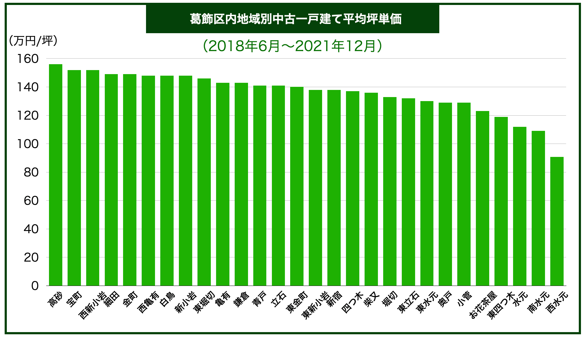 葛飾区戸建て価格