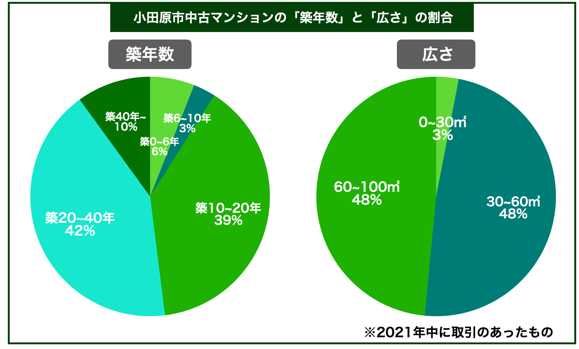 小田原マンション築年数と面積