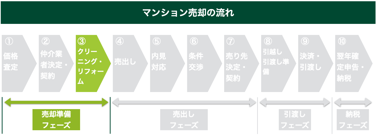 マンション売却の流れ
