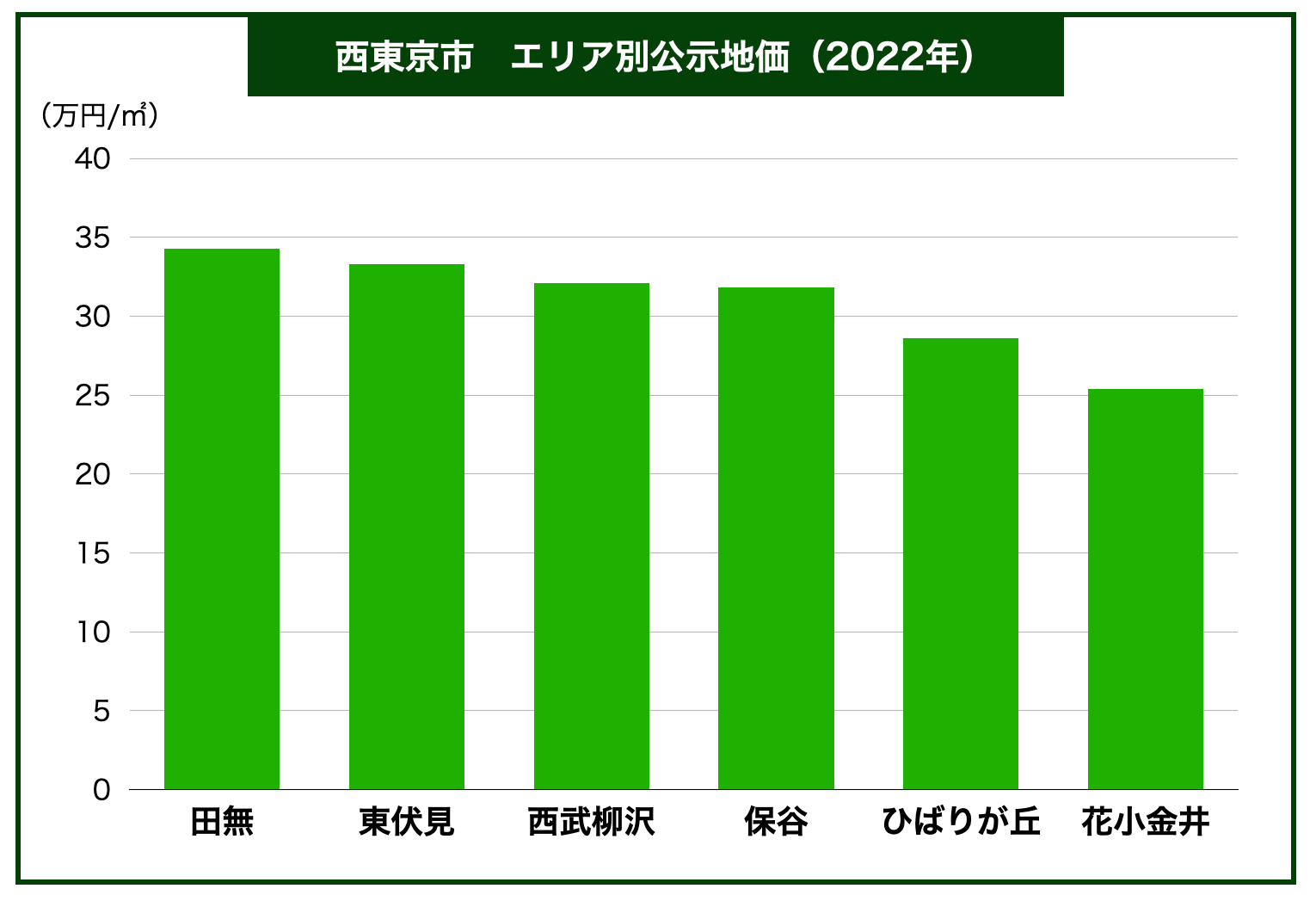 西東京市土地価格