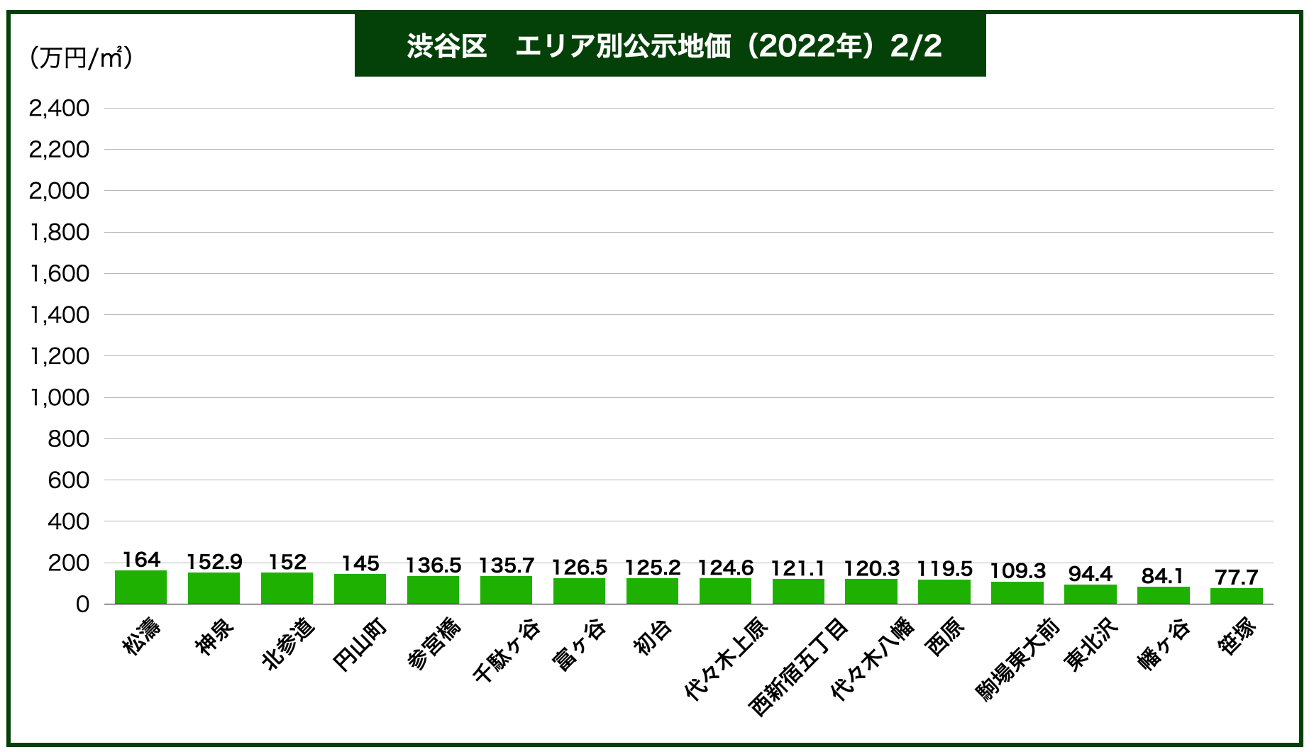 渋谷区土地価格