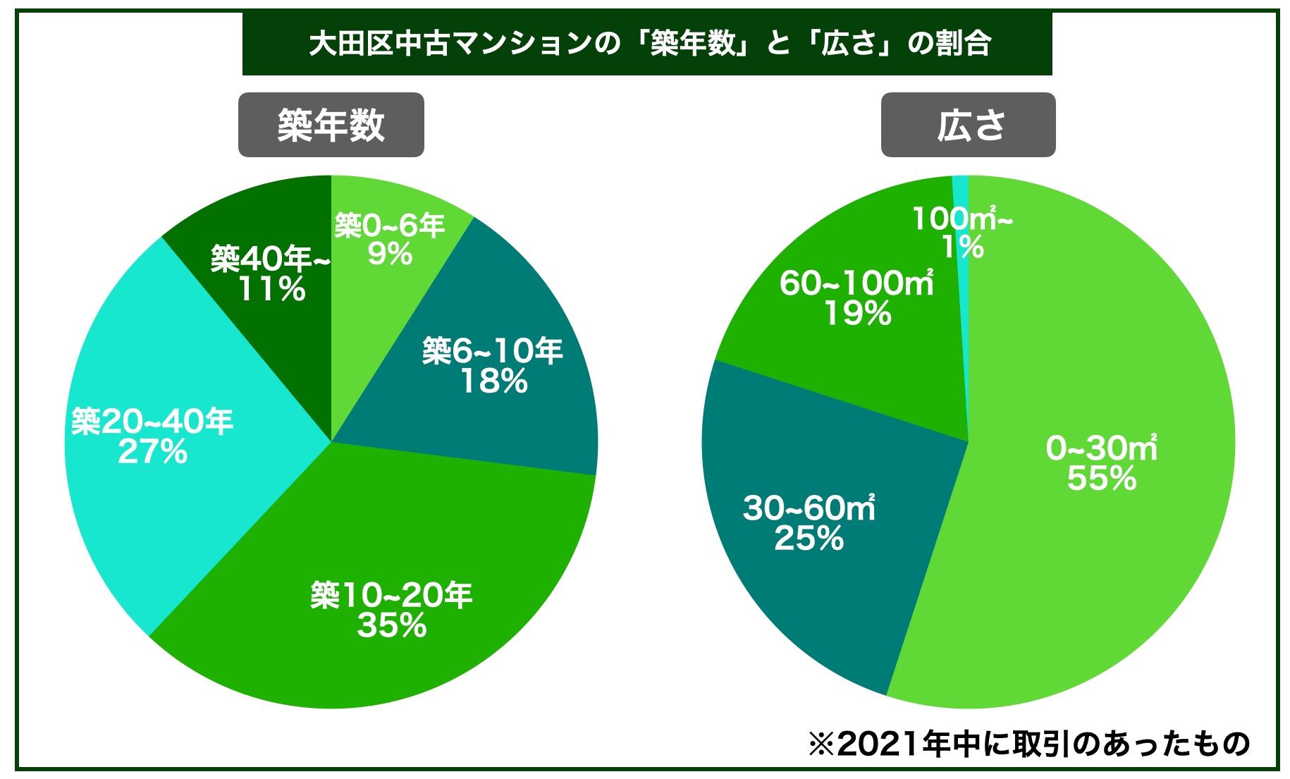 大田区マンション築年数と面積