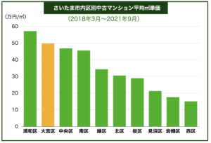 さいたま市マンション価格
