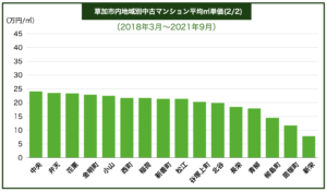 草加市マンション価格