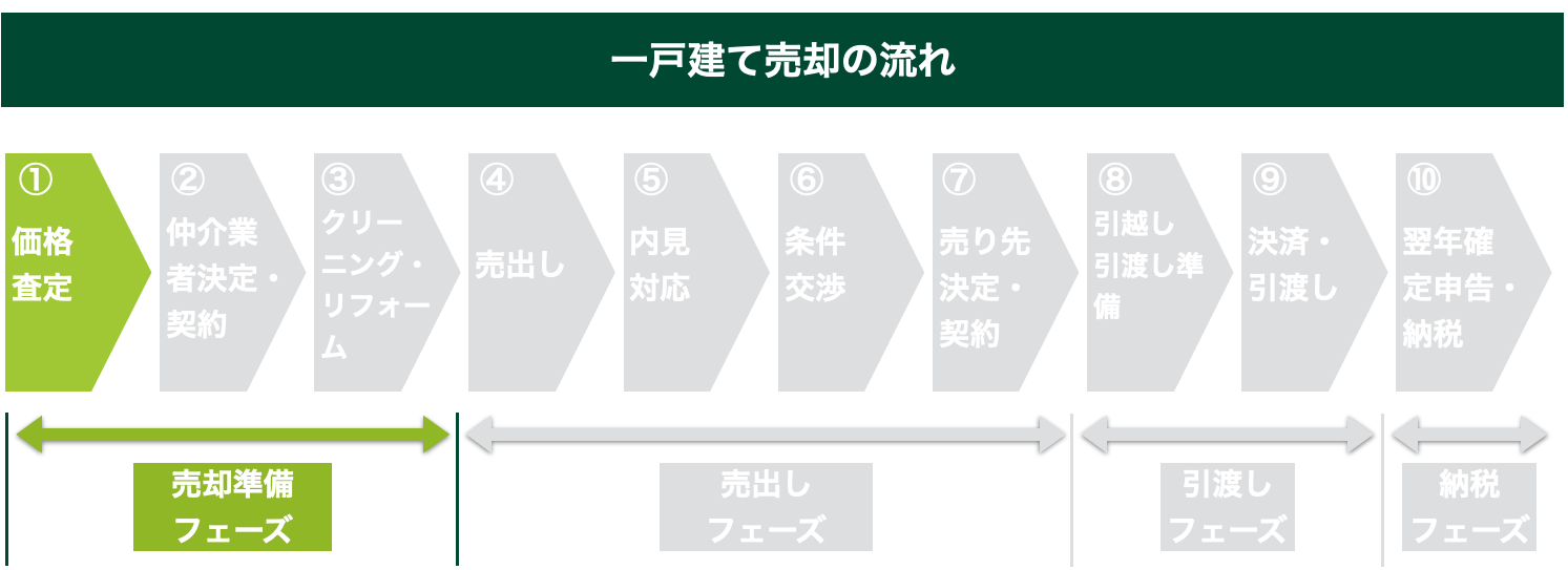 一戸建て売却の流れ