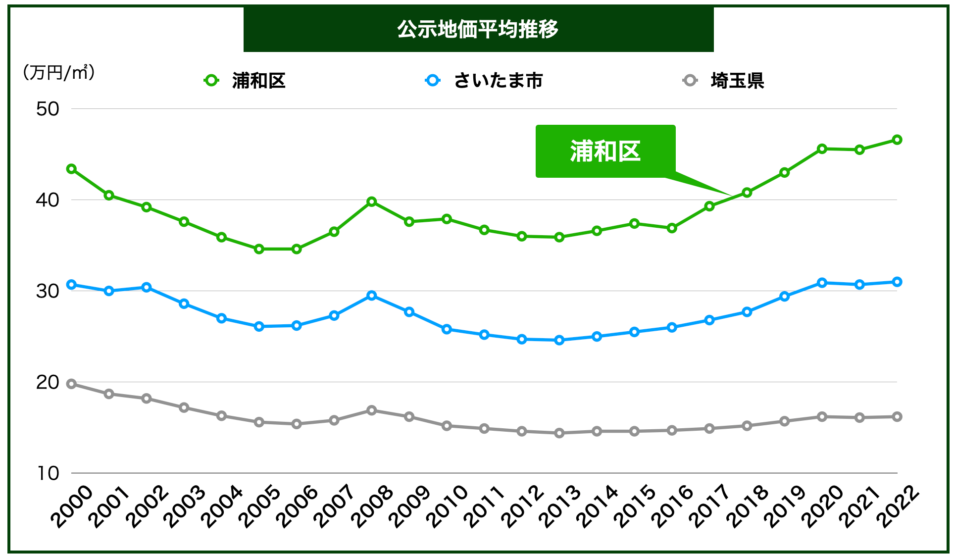 浦和土地価格