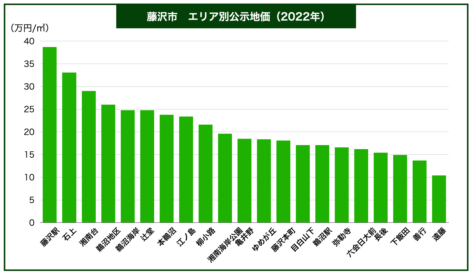 藤沢市土地価格