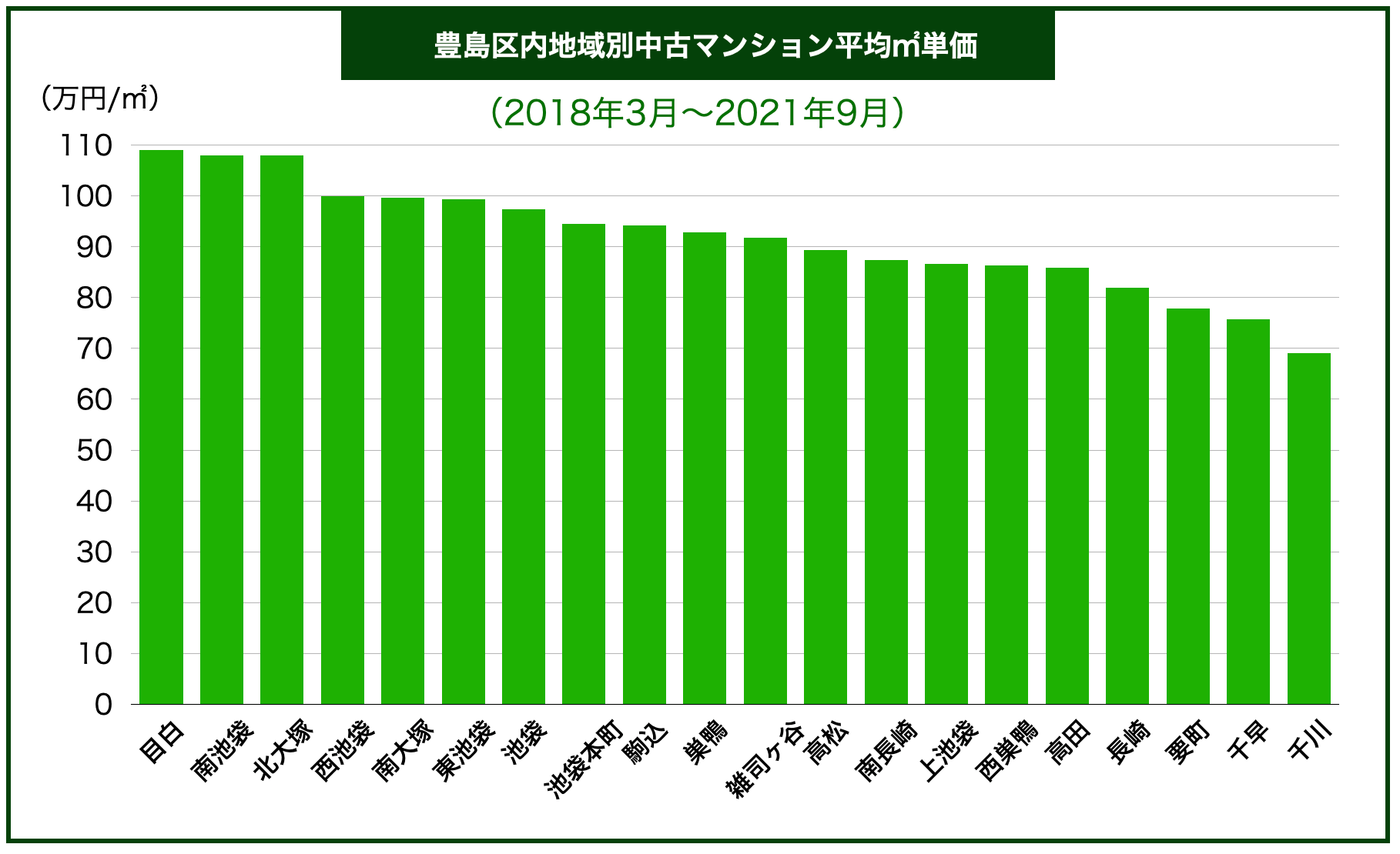 豊島区マンション価格