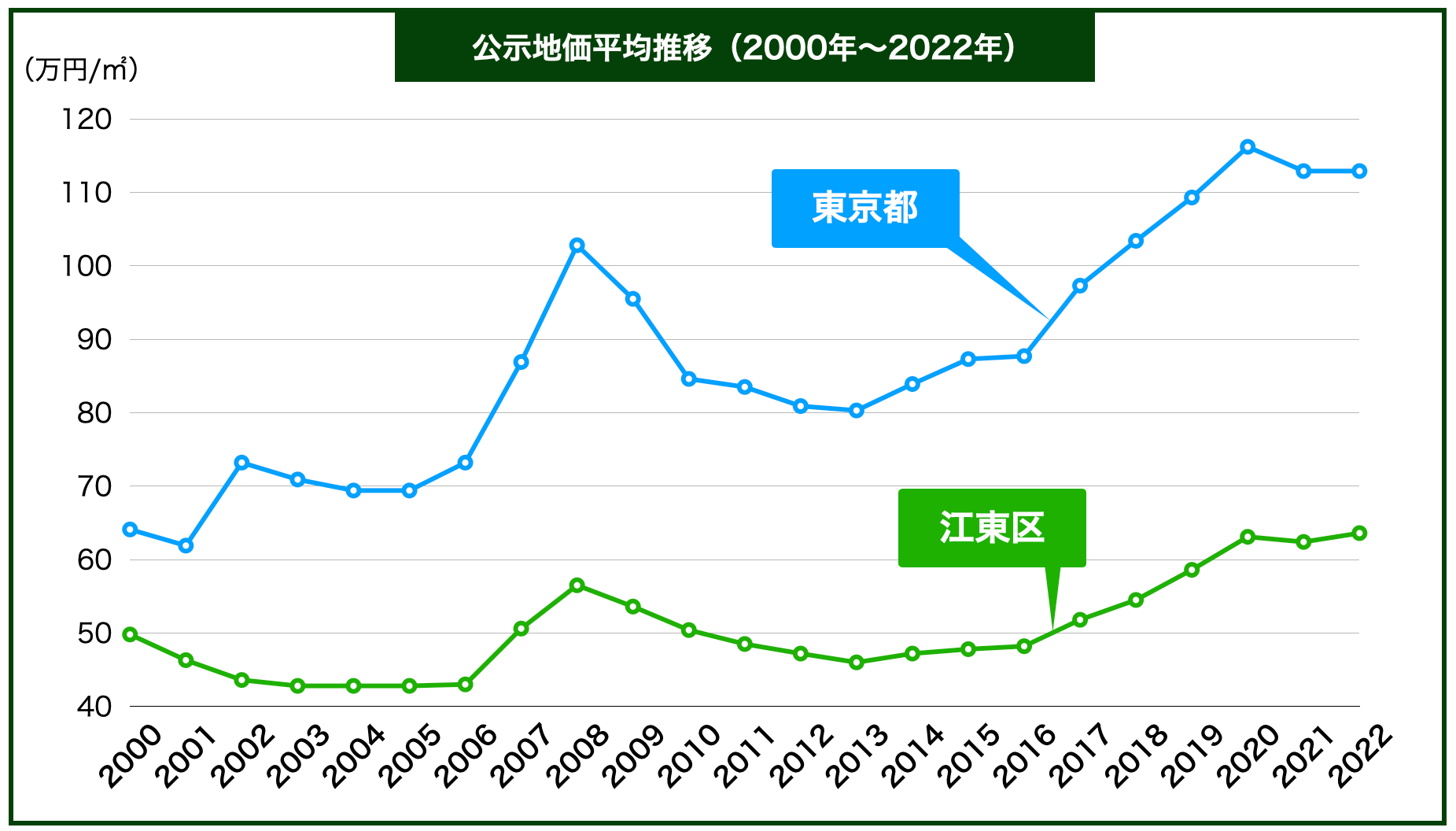 江東区土地価格