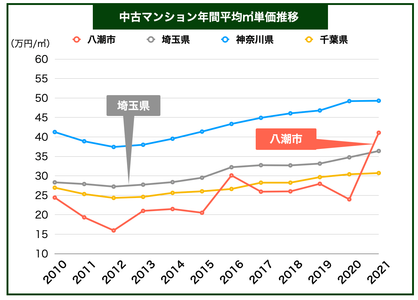 八潮市マンション価格