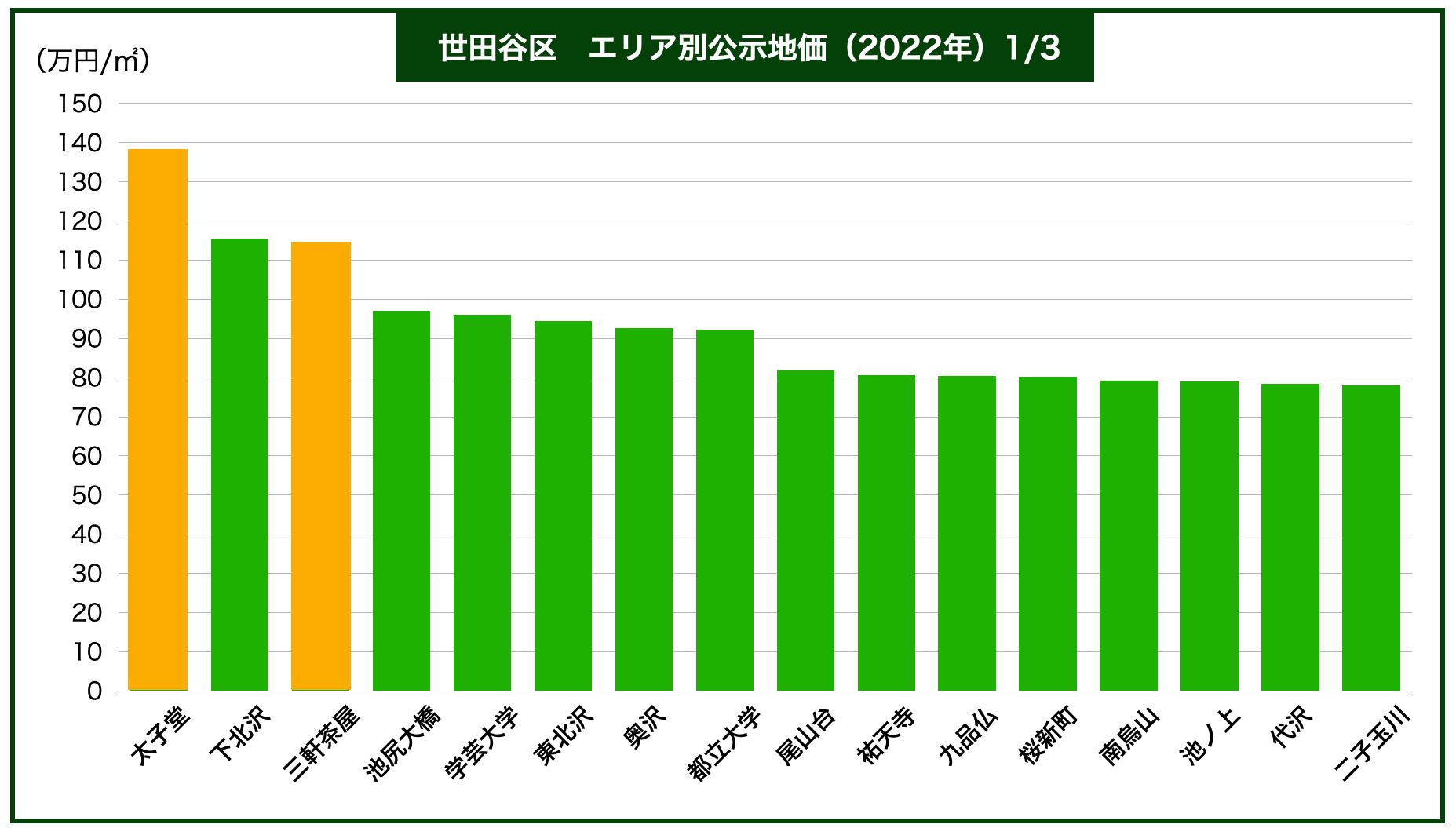 世田谷区土地価格