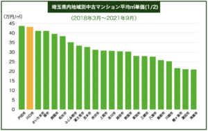 埼玉県内マンション価格