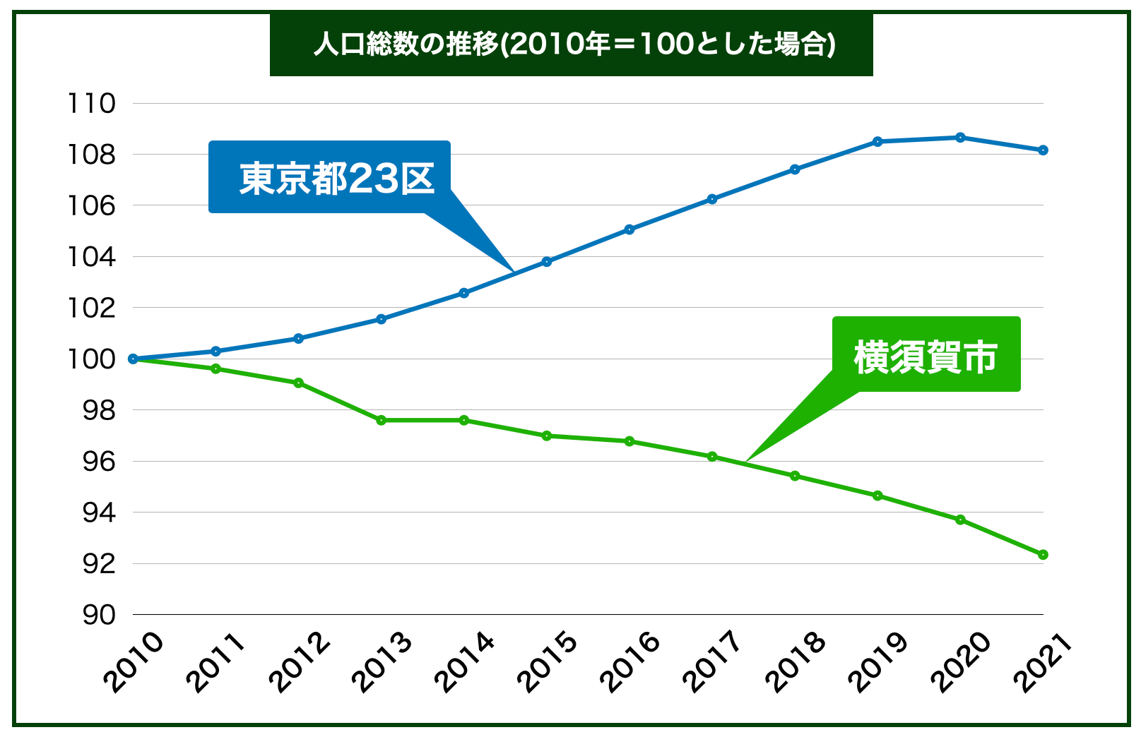 横須賀市人口推移