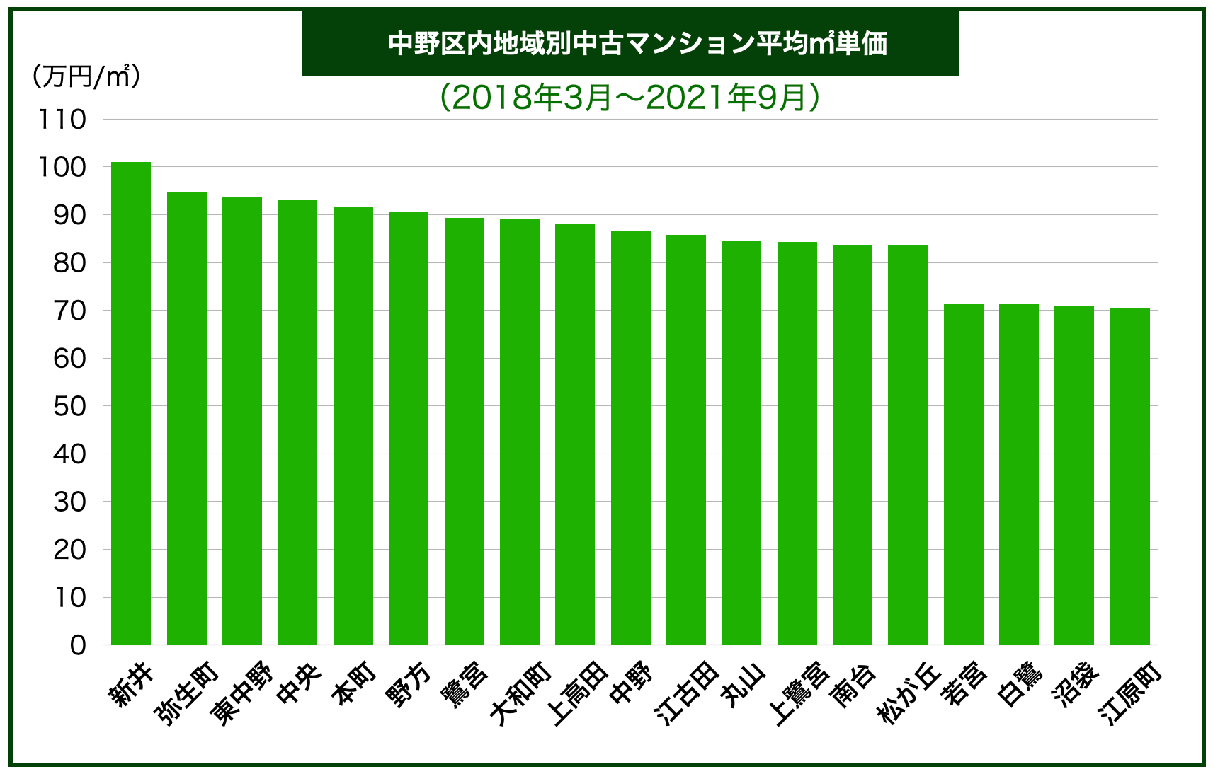 中野区マンション価格