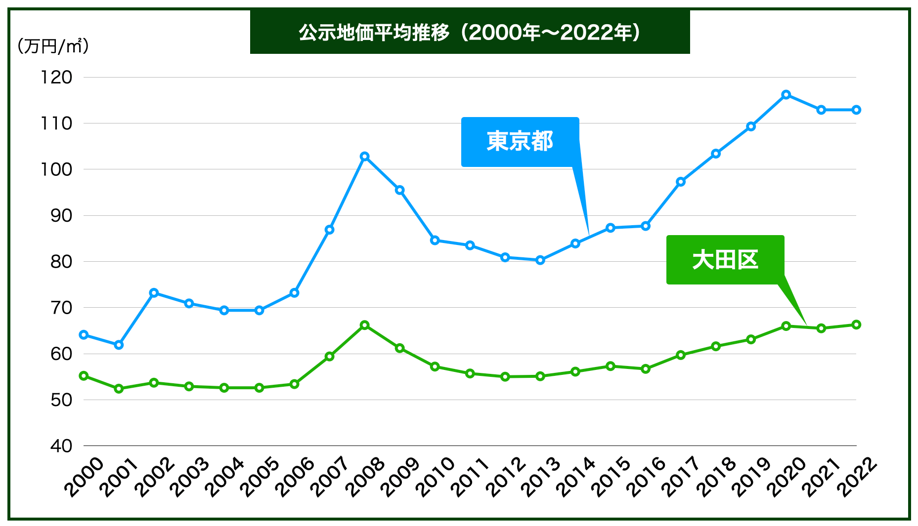 大田区土地価格