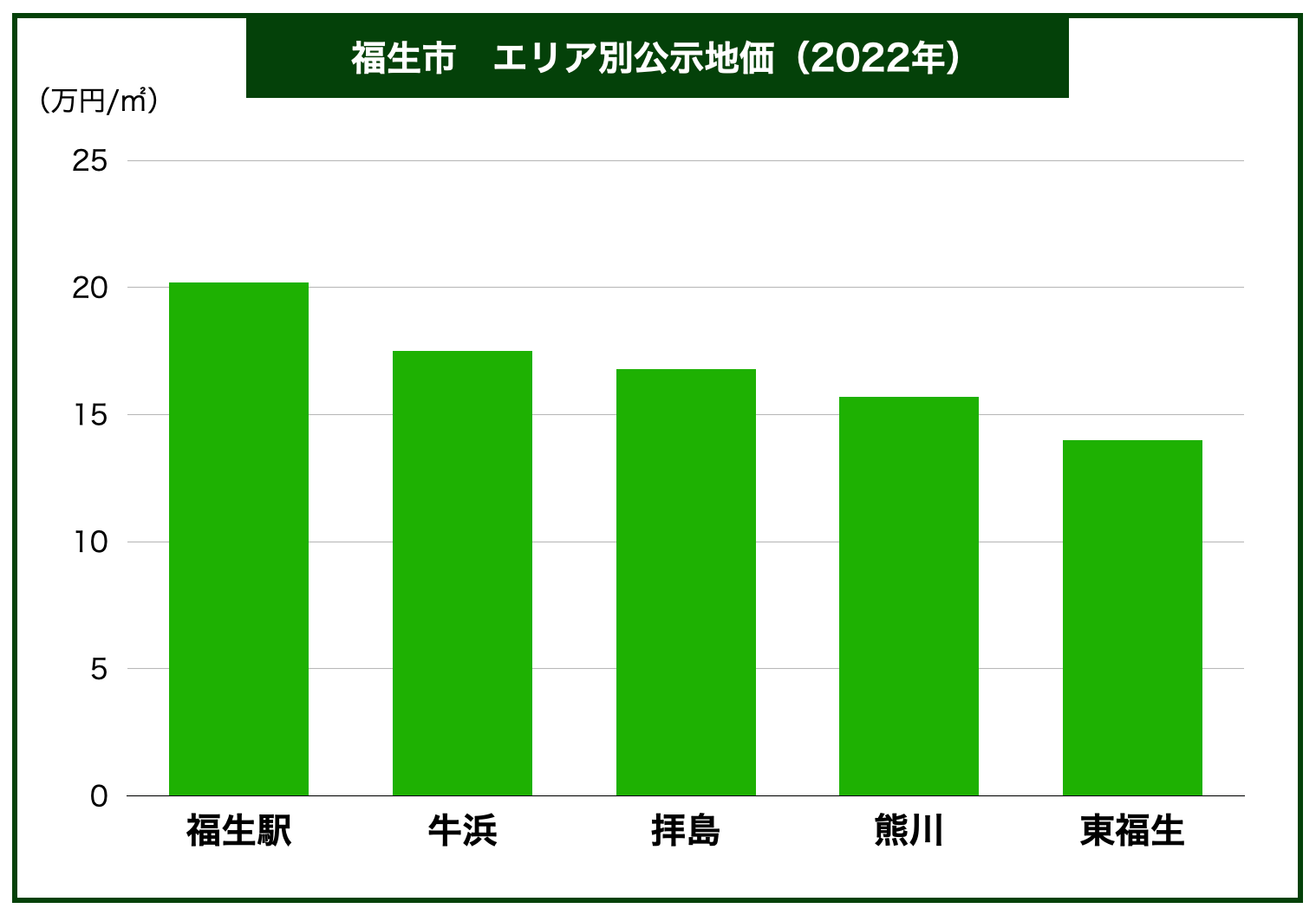 福生市土地価格
